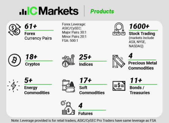 IC Markets Products